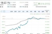 美股三大指数集体收涨 纳指、标普500指数涨超1%