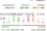 恒生科技指数涨幅扩大至2%，京东系走强