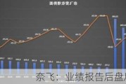 奈飞：业绩报告后盘后暂涨 1.3%