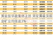 黄金股早盘集体上扬 灵宝黄金及招金矿业均涨逾3%