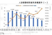 中国音数协游戏工委：4月中国游戏市场收入同比下降0.27%