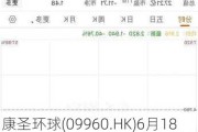 康圣环球(09960.HK)6月18日耗资79.93万港元回购50.85万股