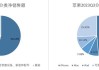 苹果股价年内转涨：连续六日上涨，5月份涨幅达13%，财报预测销售恢复正增长