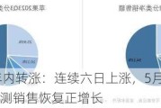 苹果股价年内转涨：连续六日上涨，5月份涨幅达13%，财报预测销售恢复正增长