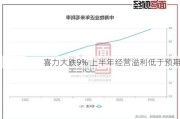 喜力大跌9% 上半年经营溢利低于预期