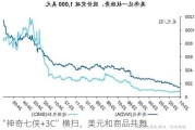 “神奇七侠+3C”横扫，美元和商品共舞