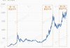 COMEX黄金期货跌0.47% 9月份累计上涨4.74%