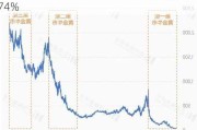 COMEX黄金期货跌0.47% 9月份累计上涨4.74%