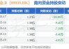 开拓药业-B盘中异动 早盘急速下挫5.77%报0.980港元