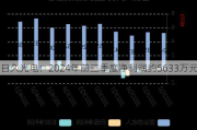 日久光电：2024年前三季度净利润约5633万元