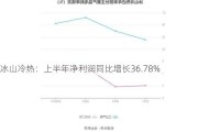 冰山冷热：上半年净利润同比增长36.78%