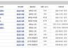 泰信中证200：郑宇光接任基金经理，今年来收益率为-0.48%