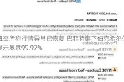 纽交所称行情异常已恢复 巴菲特旗下伯克希尔仍显示暴跌99.97%