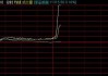 古特拉盘中异动 快速下挫5.71%