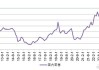 因炼油能力下降，俄罗斯成品油出货量下降