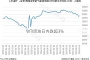 WTI原油日内跌超3%