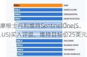 摩根士丹利维持SentinelOne(S.US)买入评级，维持目标价25美元