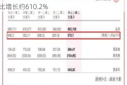 喆丽控股早盘涨逾7% 预期上半年综合纯利同比增长约610.2%