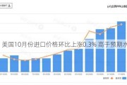 美国10月份进口价格环比上涨0.3% 高于预期水平