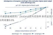 丹麦明星减肥药厂Zealand发布成绩单 新药实现16周减重8.6%