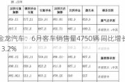 金龙汽车：6月客车销售量4750辆 同比增长13.2%