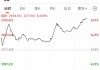 房地产板块涨幅扩大 滨江集团、我爱我家涨停