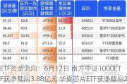 ETF资金流向：6月12日 南方中证1000ETF获净赎回3.88亿元 华夏芯片ETF获净赎回2.82亿元（附图）