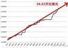 伯克希尔：持有超 2300 亿短期美债 5%利率