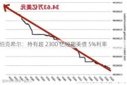 伯克希尔：持有超 2300 亿短期美债 5%利率