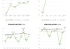 禾赛2024财年第二财季实现净利润-9.95百万美元，同比增加6.13%