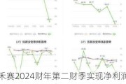 禾赛2024财年第二财季实现净利润-9.95百万美元，同比增加6.13%