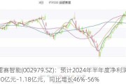 雷赛智能(002***9.SZ)：预计2024年半年度净利润1.10亿元–1.18亿元，同比增长46%-56%