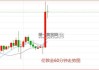 伦敦金现短线拉升涨0.24%报2333美元