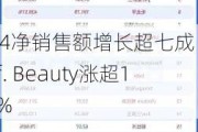 Q4净销售额增长超七成 e.l.f. Beauty涨超17%