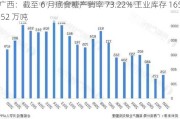 广西：截至 6 月底食糖产销率 73.22% 工业库存 165.52 万吨