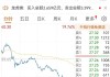 东方财富盘中跳水跌超7%