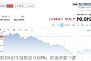 德国 DAX30 指数涨 0.09%：欧股多数下跌