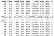 民银资本(01141)7月18日耗资913.43港元回购4000股