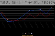 齐翔腾达：预计上半年净利同比增长536%-634%