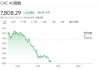 欧洲股市创4月以来最大跌幅 法国大选阴云笼罩