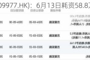 康基医疗(09977.HK)：6月13日耗资58.8万港元回购10万股