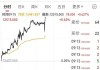 富时 A50 期指连续夜盘收涨 0.10%：报 11929 点