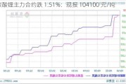 碳酸锂主力合约跌 1.51%：现报 104100 元/吨