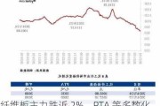 纤维板主力跌近 2%，PTA 等多数化工品上涨