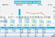 乘联会：6月1―10日乘用车市场零售36.0万辆，同比下降8%