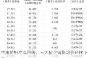 生猪价格冲高回落，三大猪企销售均价环比下降