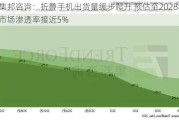 集邦咨询：折叠手机出货量缓步爬升 预估至2028年市场渗透率接近5%