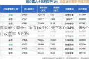 嘉实增长混合：净值14.7391元下跌0.94%，近6个月收益率-5.80%