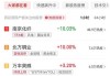 禅游科技盘中异动 快速跳水5.12%报3.131港元