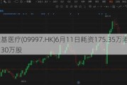 康基医疗(099***.HK)6月11日耗资175.35万港元回购30万股